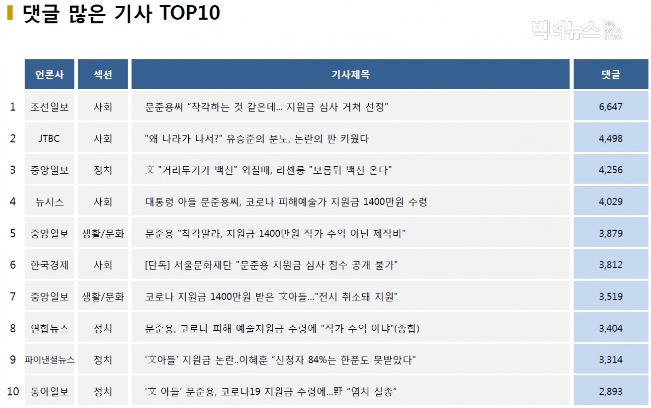 표=댓글 많은 기사 TOP10(2020.12.21.)