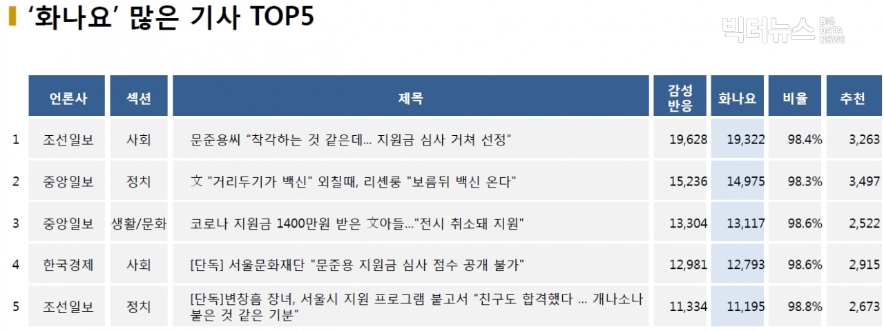 표=‘화나요’ 가장 많은 기사 TOP5(2020.12.21.)