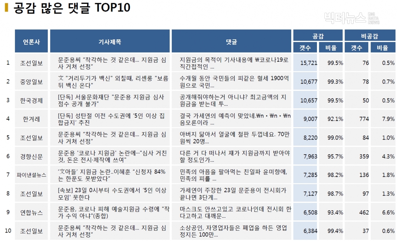 표=공감 많은 댓글 TOP10 (2020.12.21.)