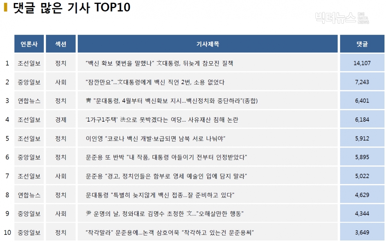 표=댓글 많은 기사 TOP10(2020.12.22.)