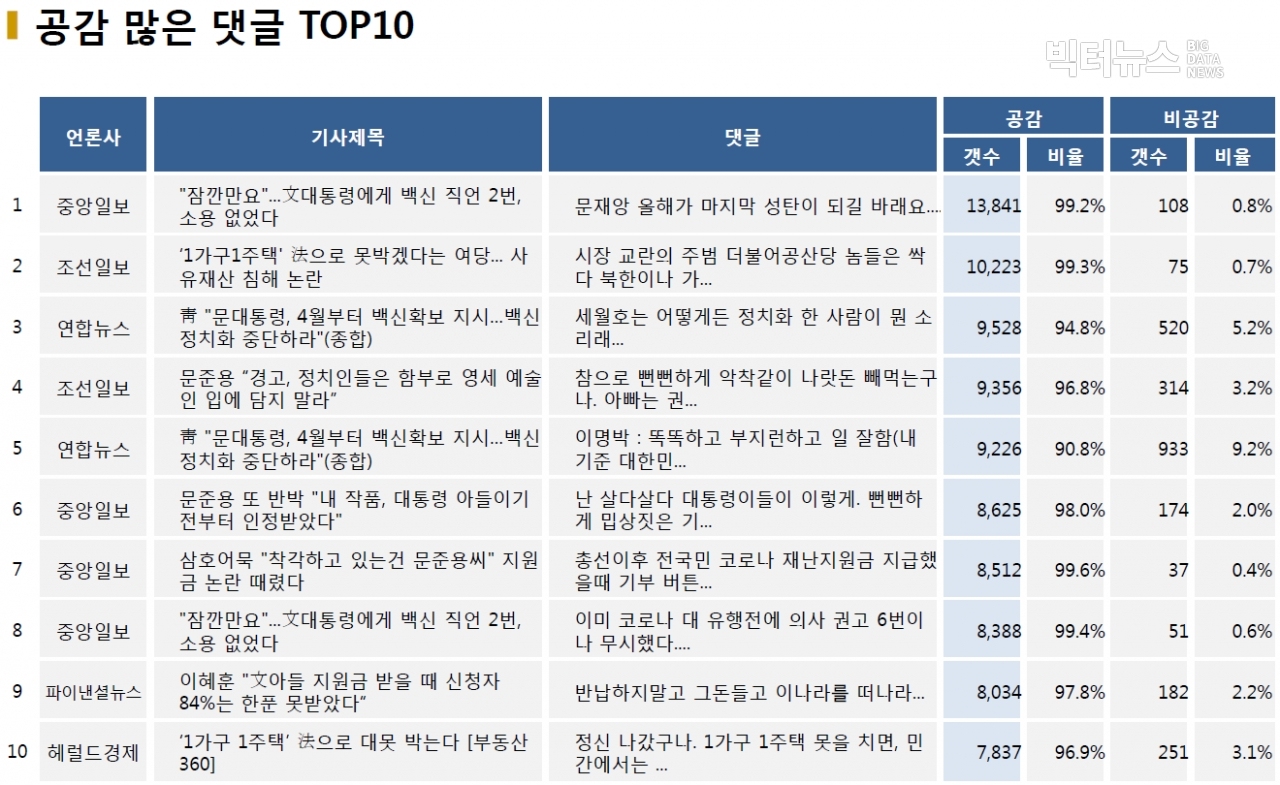 표=공감 많은 댓글 TOP10 (2020.12.22.)