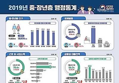 총인구의 40%인 중·장년층,  취업률 63.9% vs 주택소유비율 42.6%