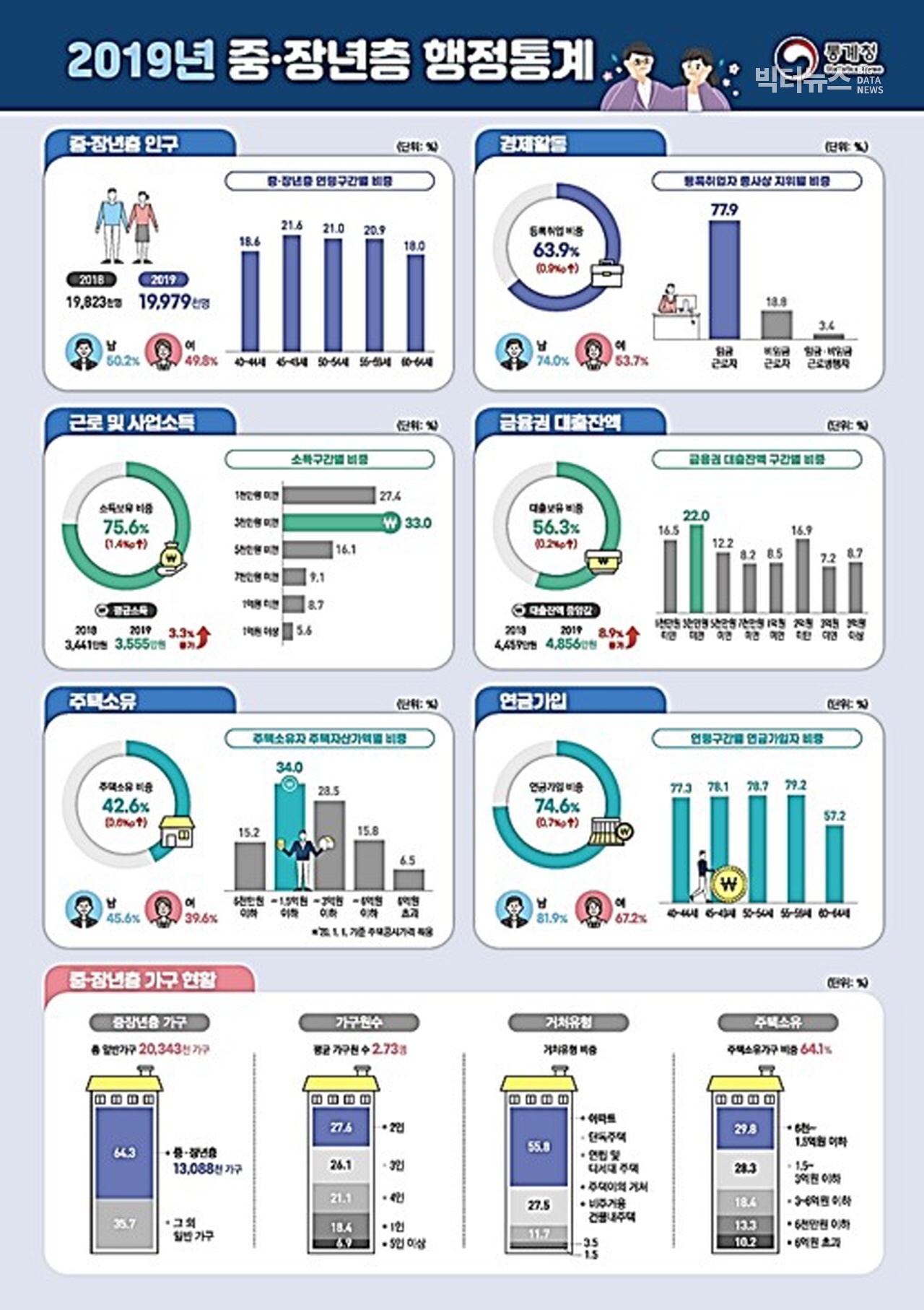 출처=통계청 '2019년 중·장년층 행정통계 결과'