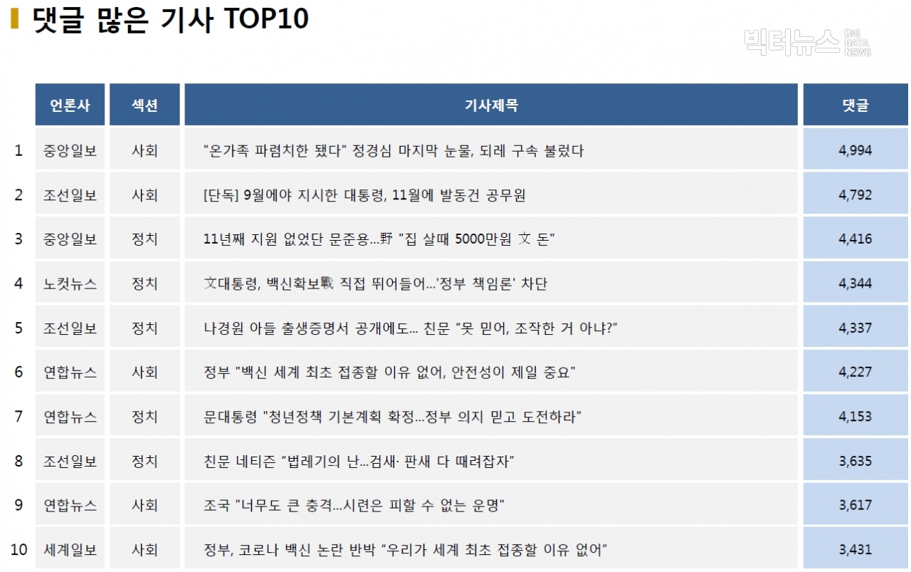 표=댓글 많은 기사 TOP10(2020.12.23.)