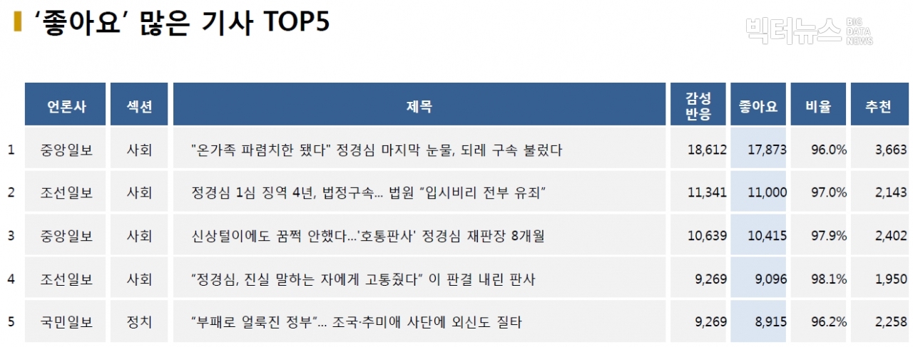 표=‘좋아요’ 가장 많은 기사 TOP5(2020.12.23.)