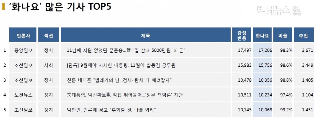 표=‘화나요’ 가장 많은 기사 TOP5(2020.12.23.)