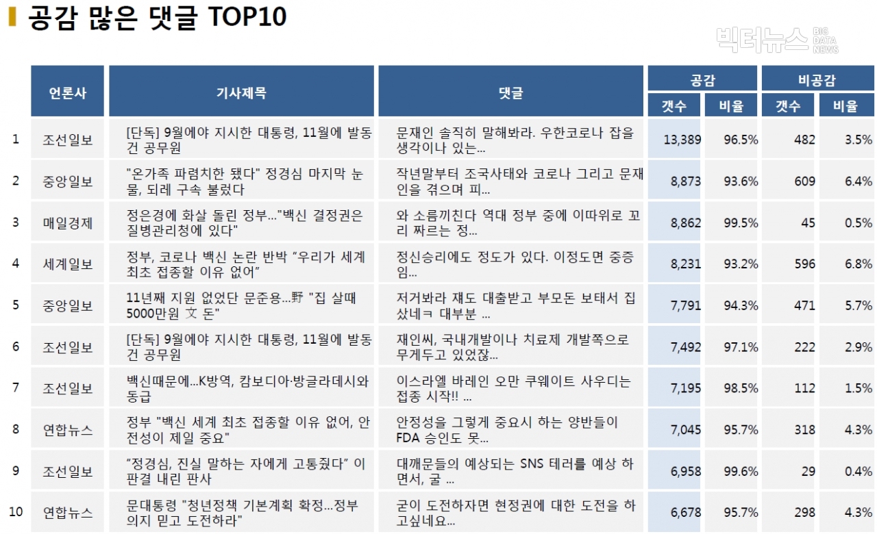 표=공감 많은 댓글 TOP10 (2020.12.23.)