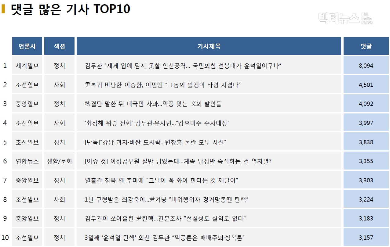 표=댓글 많은 기사 TOP10(2020.12.27.)