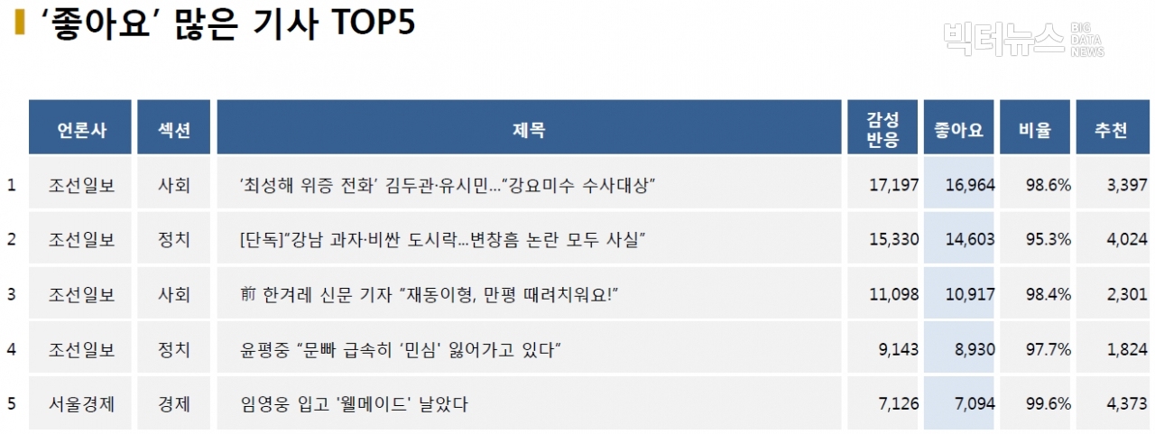 표=‘좋아요’ 가장 많은 기사 TOP5(2020.12.27.)