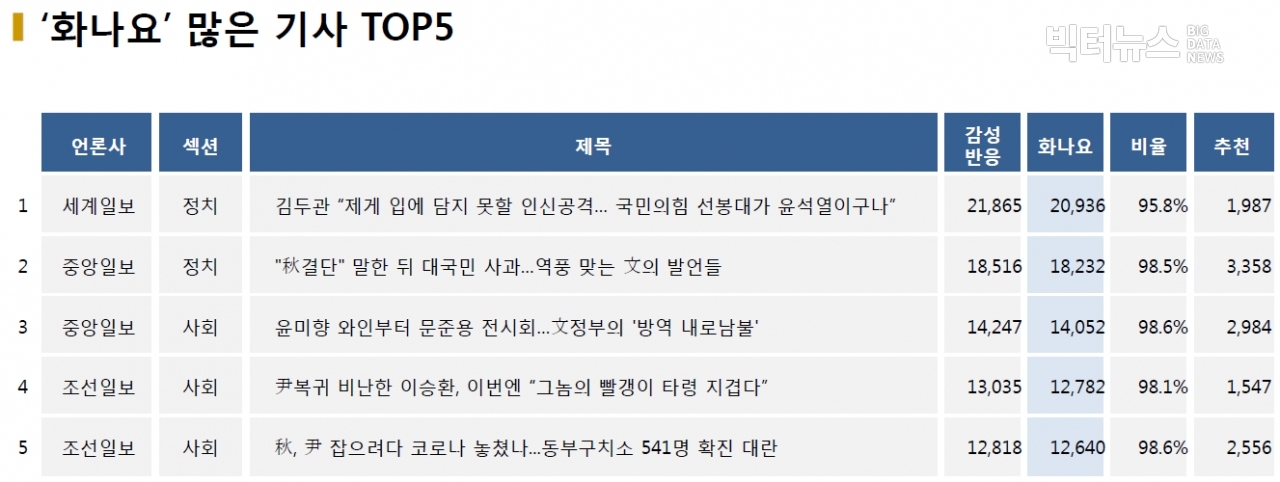 표=‘화나요’ 가장 많은 기사 TOP5(2020.12.27.)