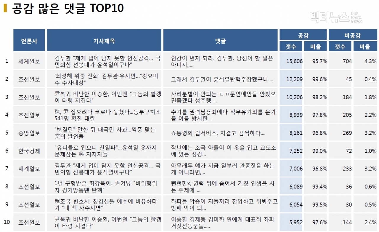 표=공감 많은 댓글 TOP10 (2020.12.27.)