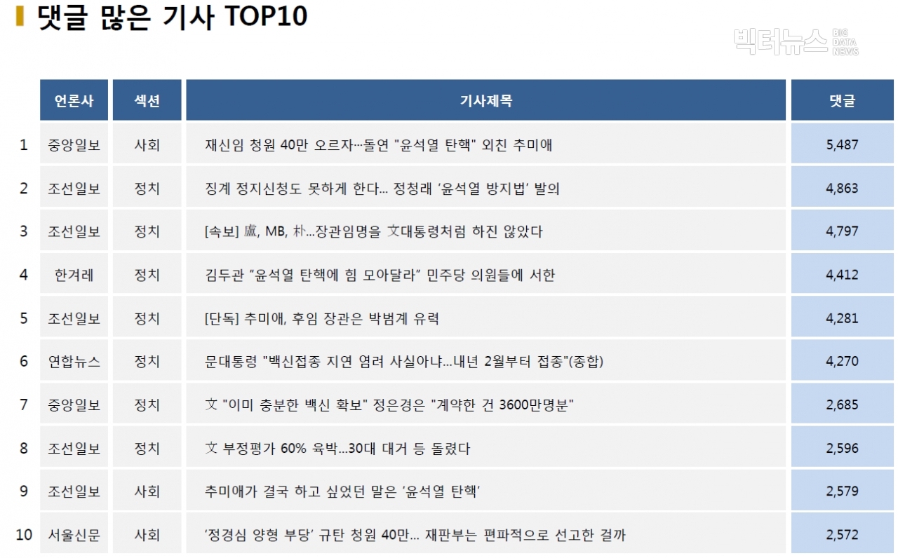 표=댓글 많은 기사 TOP10(2020.12.28.)