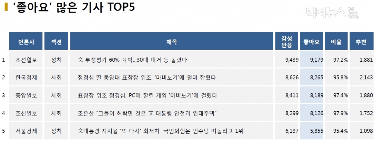 표=‘좋아요’ 가장 많은 기사 TOP5(2020.12.28.)