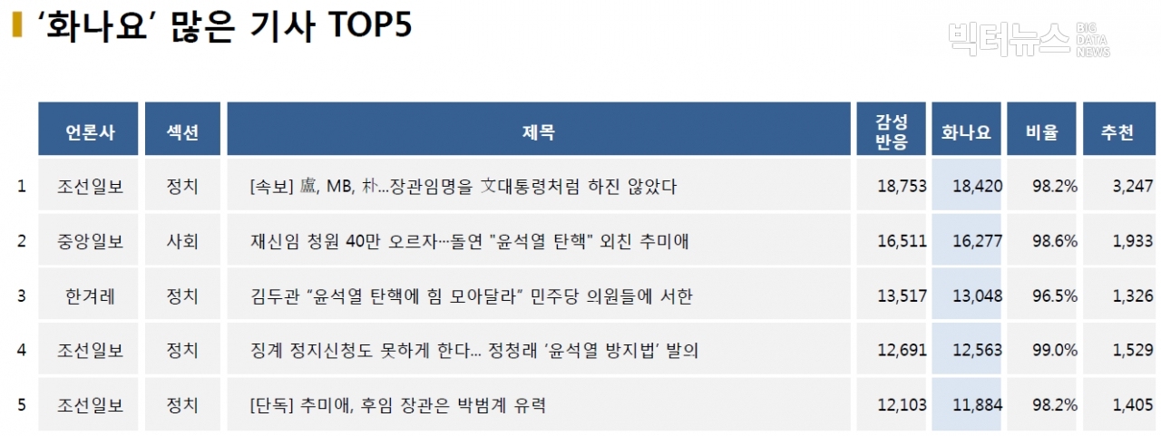 표=‘화나요’ 가장 많은 기사 TOP5(2020.12.28.)