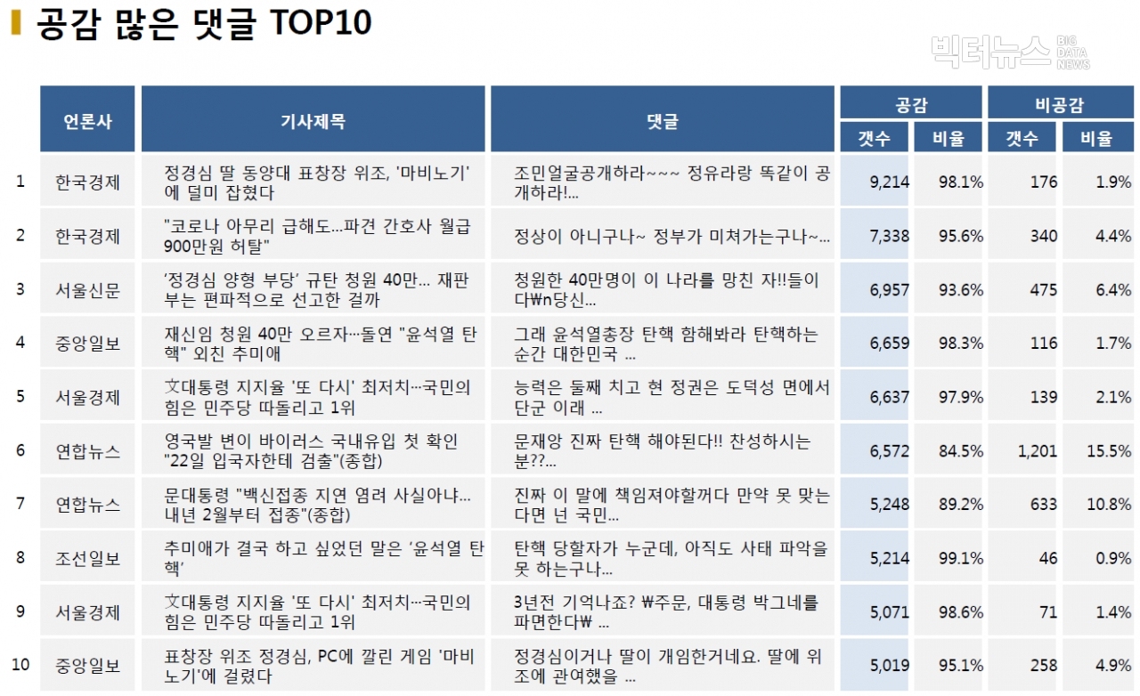 표=공감 많은 댓글 TOP10 (2020.12.28.)