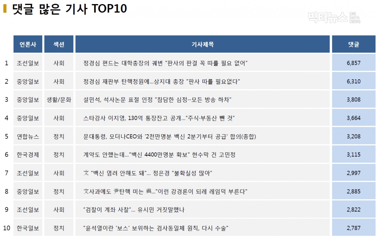 표=댓글 많은 기사 TOP10(2020.12.29.)