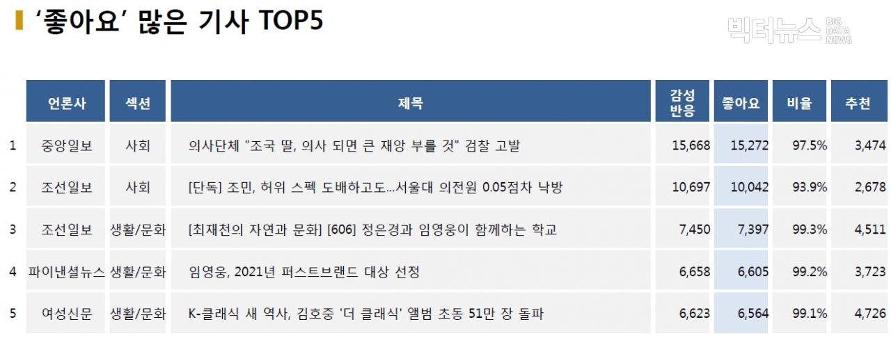 표=‘좋아요’ 가장 많은 기사 TOP5(2020.12.29.)