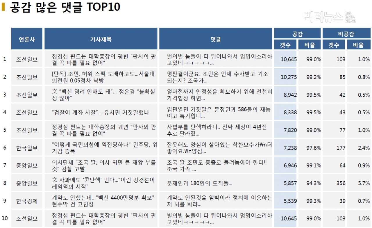 표=공감 많은 댓글 TOP10 (2020.12.29.)