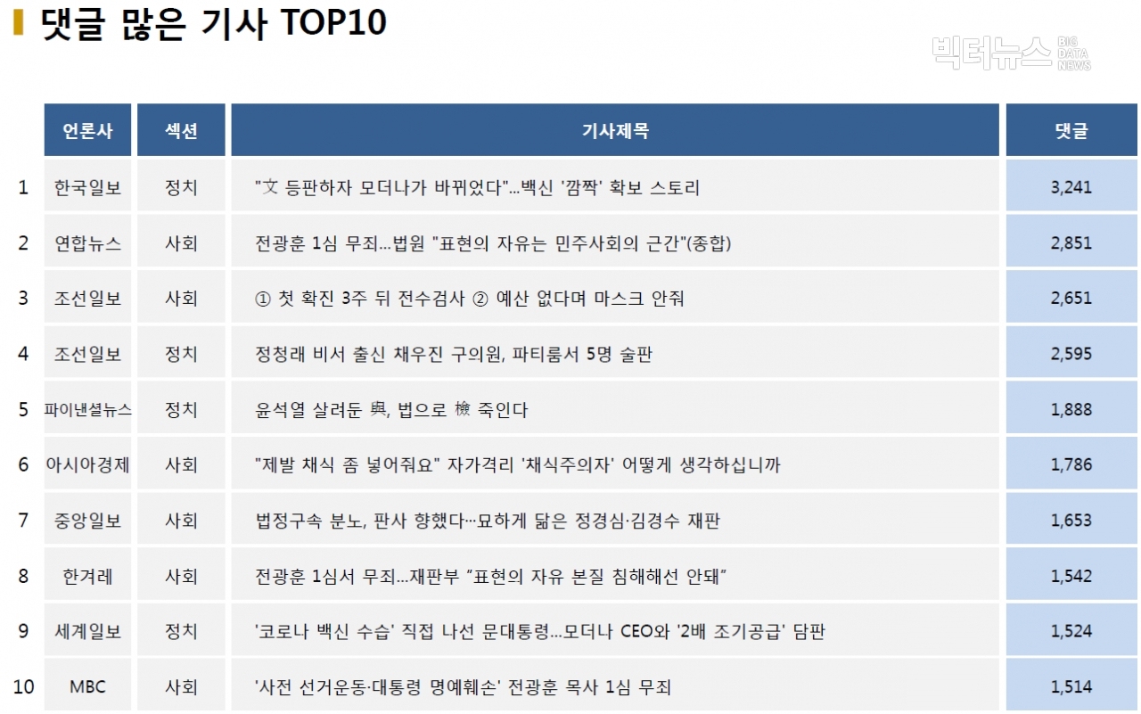 표=댓글 많은 기사 TOP10(2020.12.30.)