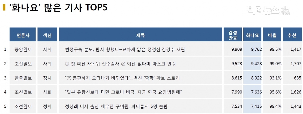 표=‘화나요’ 가장 많은 기사 TOP5(2020.12.29.)