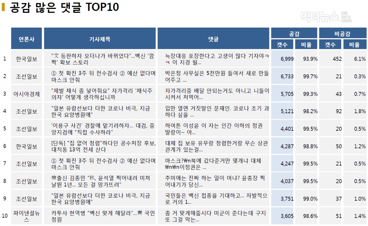 표=공감 많은 댓글 TOP10 (2020.12.30.)