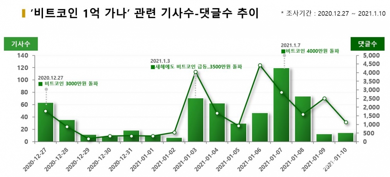 '비트코인 1억 가나' 기사 및 댓글수 추이