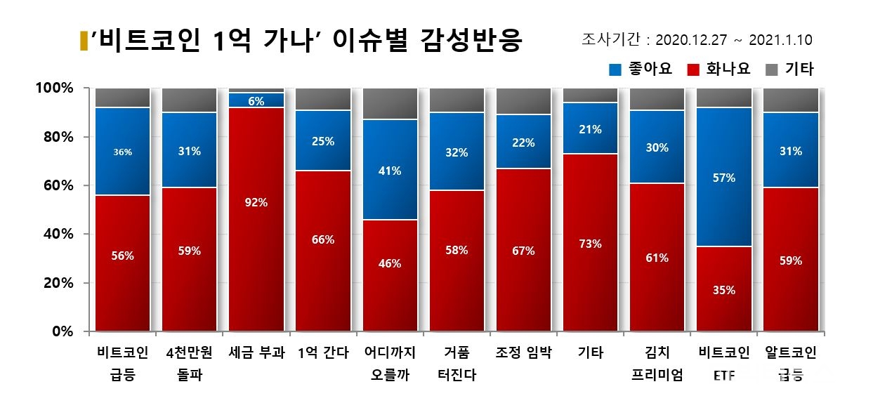 '비트코인 1억 가나' 감성여론 분석