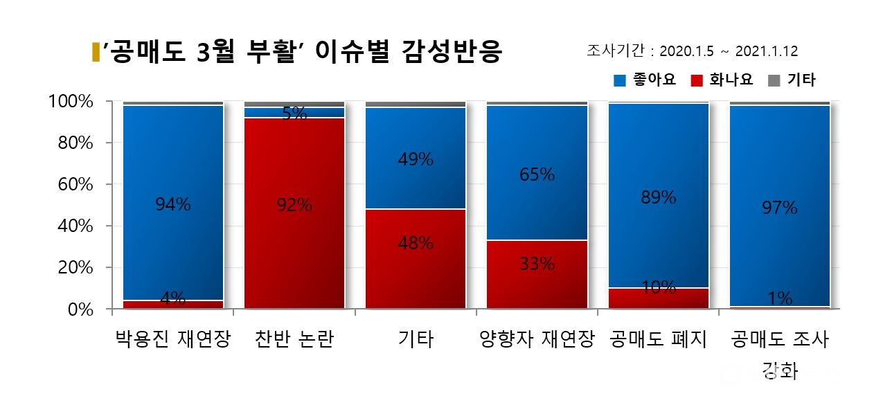 '공매도 3월 부활' 세부 감성분석