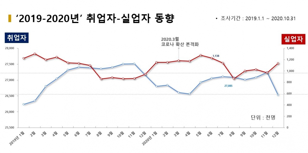 ‘2019-2020년’ 취업자-실업자 동향