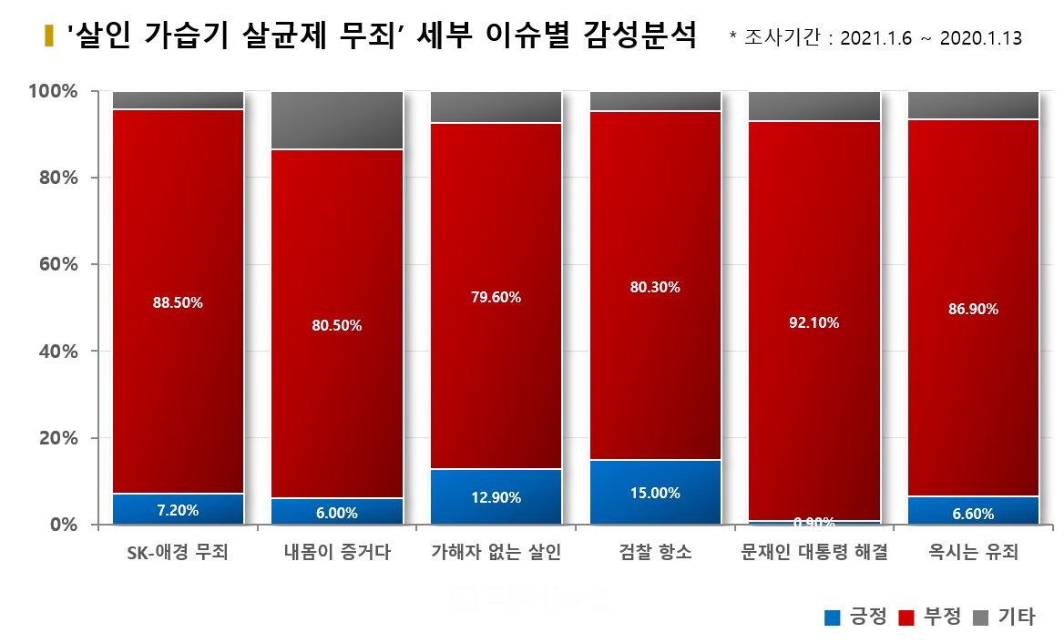 '살인 가습기 살균제 무죄' 세부 이슈별 감성분석