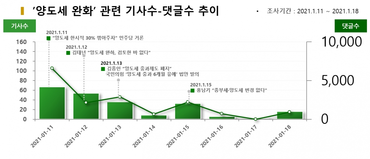 '양도세 완화' 관련 기사 및 댓글 추이