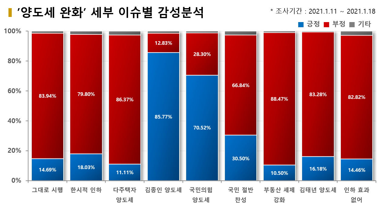 '양도세 완화' 관련 세부이슈별 감성분석