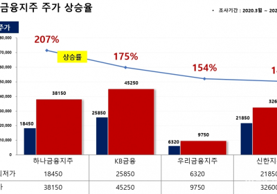 금융지주 '코로나 주가 회복' 희비…신한 꼴찌