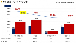 금융지주 '코로나 주가 회복' 희비…신한 꼴찌