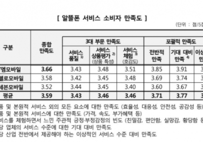 알뜰폰 소비자 만족도 '5점 만점에 3.59점'