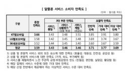 알뜰폰 소비자 만족도 '5점 만점에 3.59점'