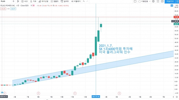 플러그파워 트레이딩뷰 차트.