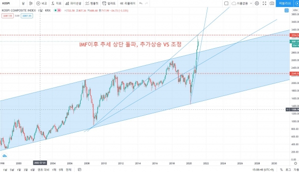 트레이딩뷰 코스피 월봉 차트