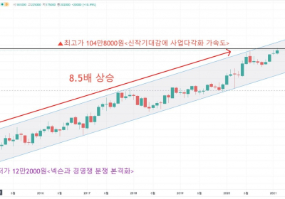 엔씨소프트, 회사?직원?투자자 모두 웃는다