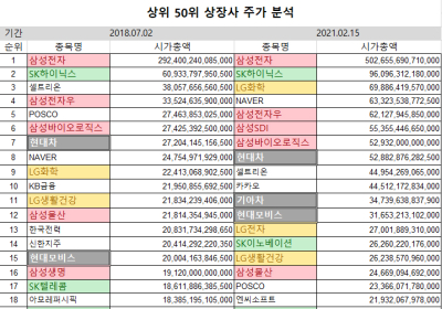 BBIG 급가속으로 부의 쏠림 더욱 심화