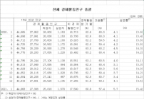 코로나로 고용?소득 양극화 더욱 확대