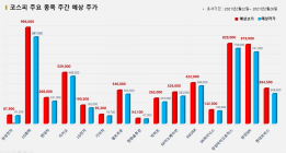 빅터뉴스, 15종목 주간 주가 예측모델 공개