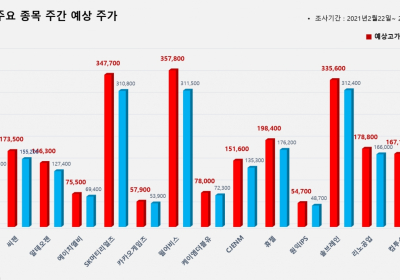 <빅터뉴스 주가 예측>코스닥 15선_2월22일