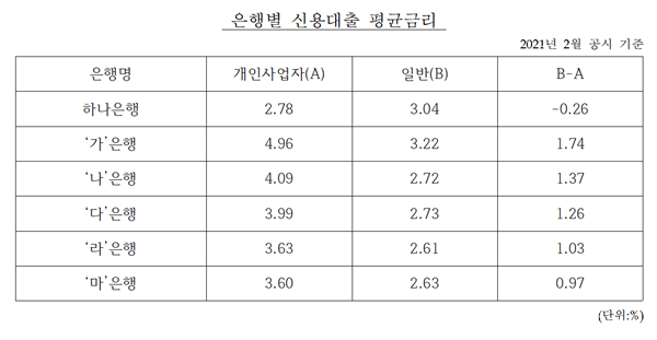 6대 시중 은행 대출금리 비교. 자료=전국은행연합회