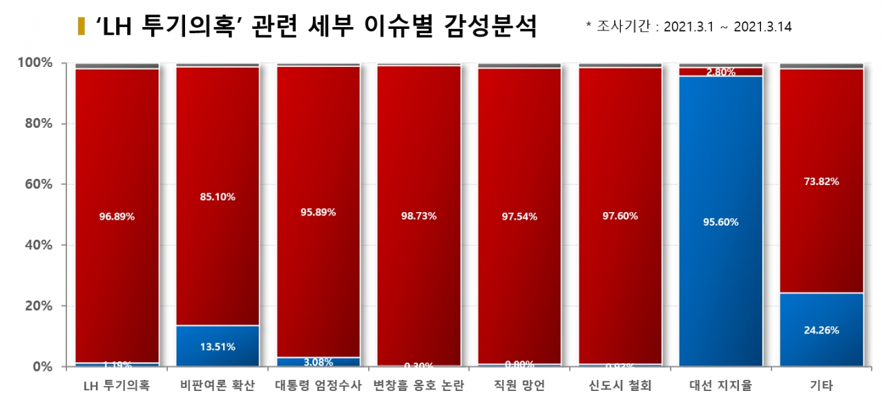 'LH 투기의혹' 관련 세부 이슈별 감성분석