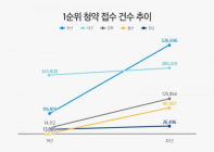 작년 1순위 접수 증가율, 영남권 두드러져