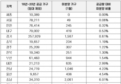 수도권?대구?세종, 미분양률 ‘제로'에 가까워져