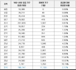 수도권?대구?세종, 미분양률 ‘제로'에 가까워져