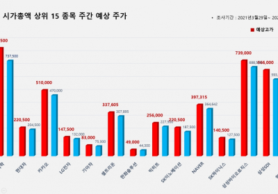 <빅터뉴스 주가 예측>코스피 시가총액 상위 15선_3월30일