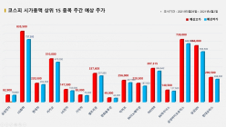 <빅터뉴스 주가 예측>코스피 시가총액 상위 15선_3월30일